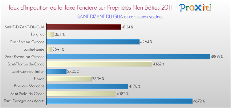 Taux d'imposition de la taxe foncière sur les immeubles et terrains non batis 2011 pour SAINT-DIZANT-DU-GUA et les communes proches Comparaison des taux d'imposition de la taxe foncière sur les immeubles et terrains non batis 2011 pour SAINT-DIZANT-DU-GUA et les communes voisines
