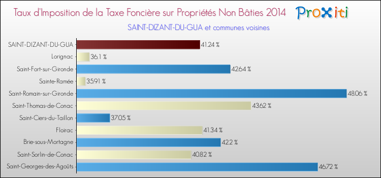 Taux d'imposition de la taxe foncière sur les immeubles et terrains non batis 2014 pour SAINT-DIZANT-DU-GUA et les communes proches Comparaison des taux d'imposition de la taxe foncière sur les immeubles et terrains non batis 2014 pour SAINT-DIZANT-DU-GUA et les communes voisines