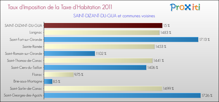 Taux d'imposition de la taxe d'habitation 2011 pour SAINT-DIZANT-DU-GUA et les communes proches Comparaison des taux d'imposition de la taxe d'habitation 2011 pour SAINT-DIZANT-DU-GUA et les communes voisines