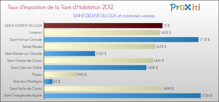 Taux d'imposition de la taxe d'habitation 2012 pour SAINT-DIZANT-DU-GUA et les communes proches Comparaison des taux d'imposition de la taxe d'habitation 2012 pour SAINT-DIZANT-DU-GUA et les communes voisines