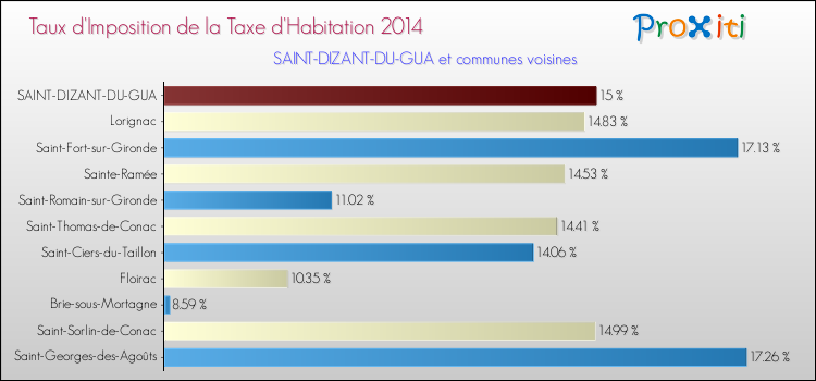 Taux d'imposition de la taxe d'habitation 2014 pour SAINT-DIZANT-DU-GUA et les communes proches Comparaison des taux d'imposition de la taxe d'habitation 2014 pour SAINT-DIZANT-DU-GUA et les communes voisines