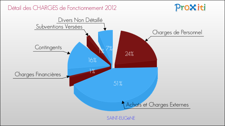 Décomposition des Charges de Fonctionnement 2012 de la commune de SAINT-EUGèNE Charges de Fonctionnement 2012 pour la commune de SAINT-EUGèNE