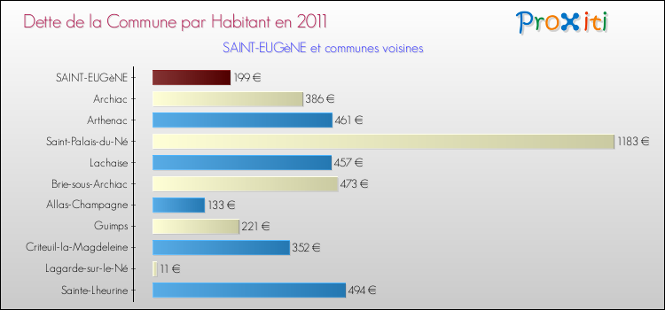 Dette par habitant de la commune en 2011 pour SAINT-EUGèNE et les communes proches Comparaison de la dette par habitant de la commune en 2011 pour SAINT-EUGèNE et les communes voisines