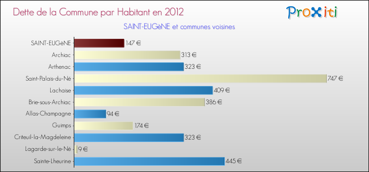 Dette par habitant de la commune en 2012 pour SAINT-EUGèNE et les communes proches Comparaison de la dette par habitant de la commune en 2012 pour SAINT-EUGèNE et les communes voisines