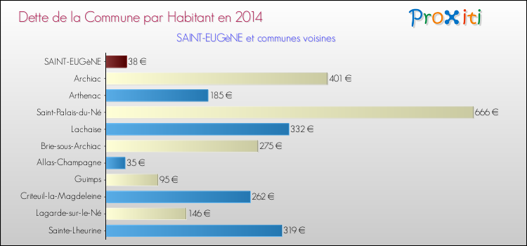 Dette par habitant de la commune en 2014 pour SAINT-EUGèNE et les communes proches Comparaison de la dette par habitant de la commune en 2014 pour SAINT-EUGèNE et les communes voisines