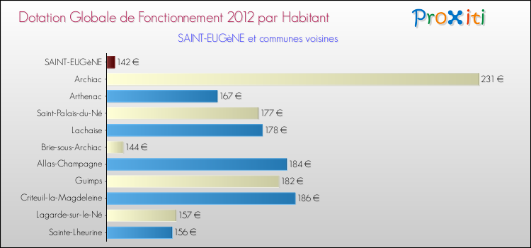 Montant des dotations globales de fonctionnement DGF par Habitant pour SAINT-EUGèNE et les communes proches Comparaison des des dotations globales de fonctionnement DGF par habitant pour SAINT-EUGèNE et les communes voisines
