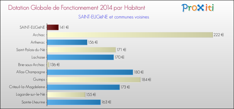 Montant des dotations globales de fonctionnement DGF par Habitant pour SAINT-EUGèNE et les communes proches en 2014. Comparaison des des dotations globales de fonctionnement DGF par habitant pour SAINT-EUGèNE et les communes voisines en 2014.