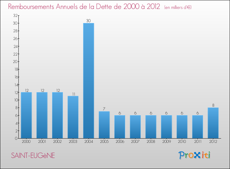 Evolution de l'annuité de la dette pour la commune de SAINT-EUGèNE de 2000 à 2012 Annuités de la dette pour SAINT-EUGèNE de 2000 à 2012