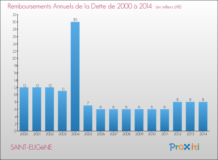 Evolution de l'annuité de la dette pour la commune de SAINT-EUGèNE de 2000 à 2014 Annuités de la dette pour SAINT-EUGèNE de 2000 à 2014
