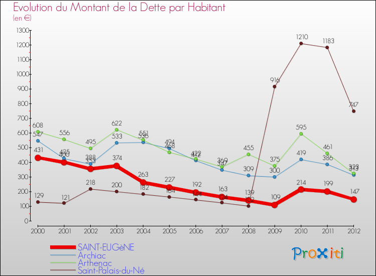 Evolution de la dette par habitant pour la commune de SAINT-EUGèNE et les communes proches de 2000 à 2012 Comparaison de la dette par habitant pour SAINT-EUGèNE et les communes voisines de 2000 à 2012