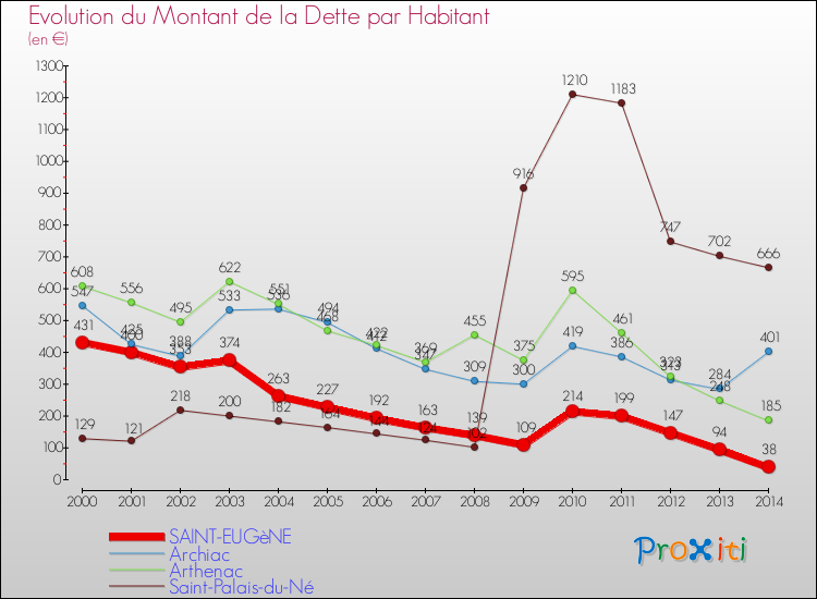 Evolution de la dette par habitant pour la commune de SAINT-EUGèNE et les communes proches de 2000 à 2014 Comparaison de la dette par habitant pour SAINT-EUGèNE et les communes voisines de 2000 à 2014