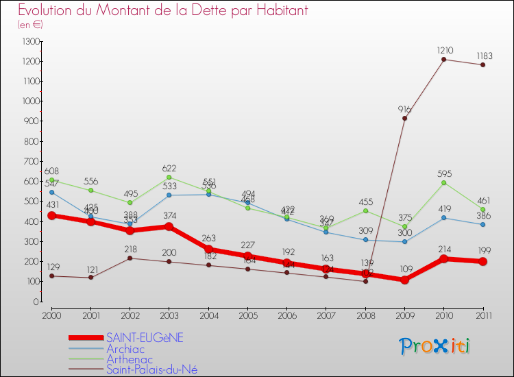 Evolution de la dette par habitant pour la commune de SAINT-EUGèNE et les communes proches Comparaison de la dette par habitant pour SAINT-EUGèNE et les communes voisines