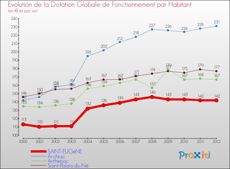 Evolution et montant de la dotation globale de fonctionnement par Habitant pour SAINT-EUGèNE et les communes proches Comparaison des dotations globales de fonctionnement par habitant pour SAINT-EUGèNE et les communes voisines