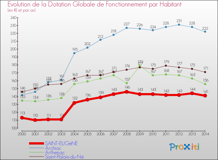 Evolution et montant de la dotation globale de fonctionnement par Habitant pour SAINT-EUGèNE et les communes proches de 2000 à 2014. Comparaison des dotations globales de fonctionnement par habitant pour SAINT-EUGèNE et les communes voisines de 2000 à 2014.