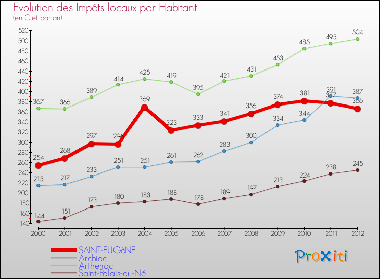 Evolution et montant des impôts locaux par Habitant pour SAINT-EUGèNE et les communes proches Comparaison des impôts locaux par habitant pour SAINT-EUGèNE et les communes voisines