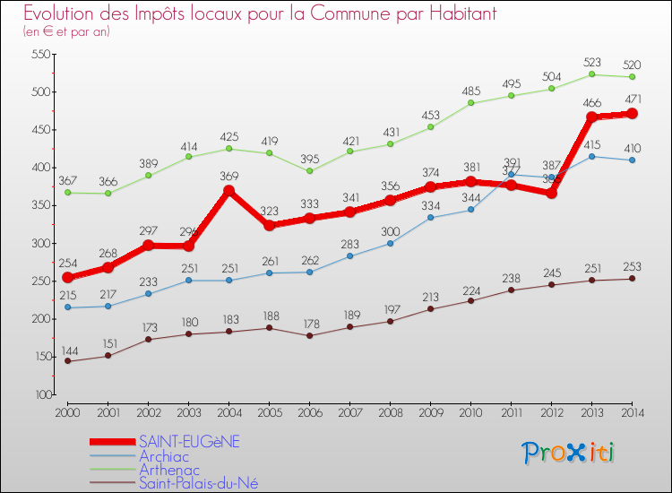 Evolution et montant des impôts locaux par Habitant pour SAINT-EUGèNE et les communes proches de 2000 à 2014 Comparaison des impôts locaux par habitant pour SAINT-EUGèNE et les communes voisines de 2000 à 2014