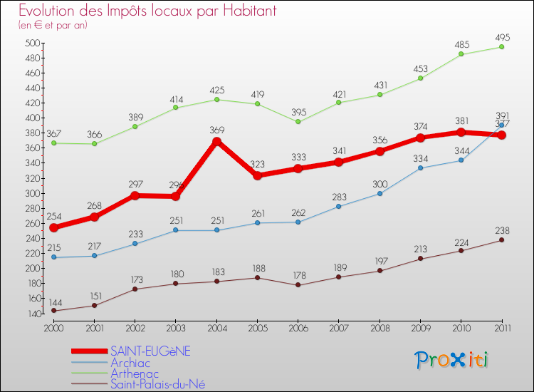 Evolution et montant des impôts locaux par Habitant pour SAINT-EUGèNE et les communes proches Comparaison des impôts locaux par habitant pour SAINT-EUGèNE et les communes voisines