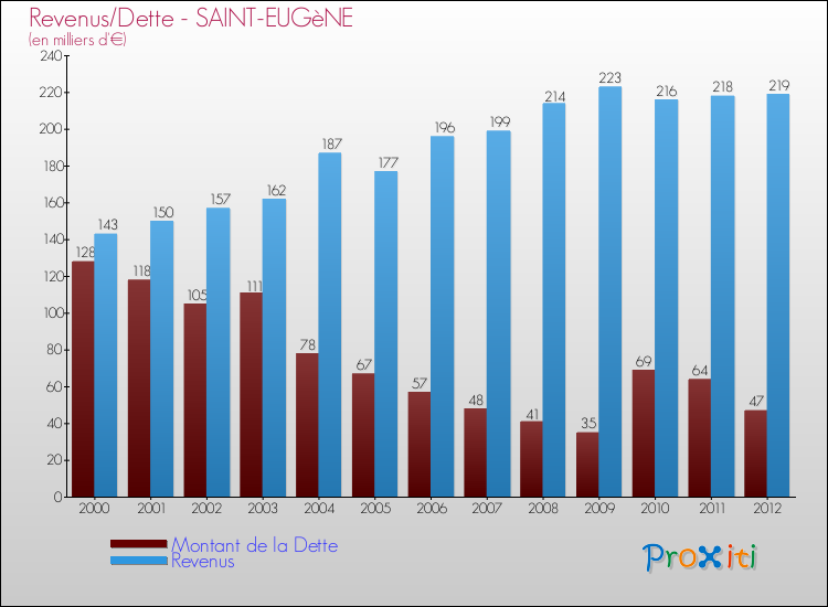 Evolution comparée de la dette et des revenus pour la commune de SAINT-EUGèNE de 2000 à 2012 Comparaison de la dette et des revenus pour SAINT-EUGèNE de 2000 à 2012