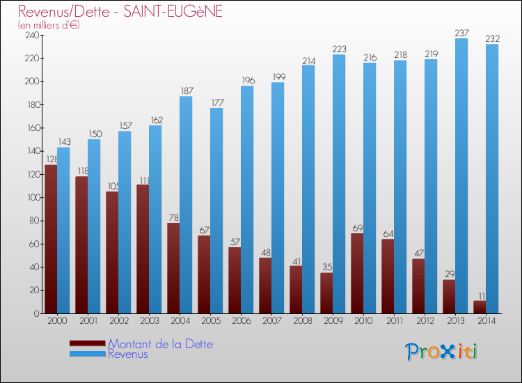 Evolution comparée de la dette et des revenus pour la commune de SAINT-EUGèNE de 2000 à 2014 Comparaison de la dette et des revenus pour SAINT-EUGèNE de 2000 à 2014