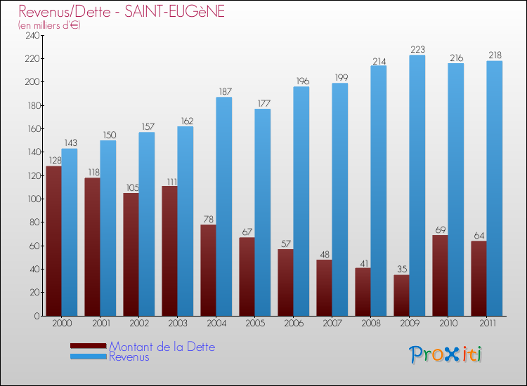 Evolution comparée de la dette et des revenus pour la commune de SAINT-EUGèNE de 2000 à 2011 Comparaison de la dette et des revenus pour SAINT-EUGèNE de 2000 à 2011