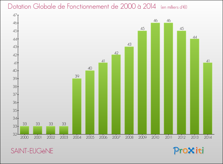 Evolution du montant de la Dotation Globale de Fonctionnement pour la commune de SAINT-EUGèNE de 2000 à 2014 Evolution du montant de la Dotation Globale de Fonctionnement pour SAINT-EUGèNE de 2000 à 2014