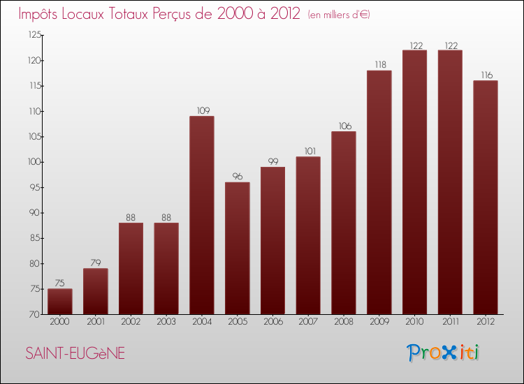 Evolution des Impôts Locaux pour la commune de SAINT-EUGèNE de 2000 à 2012 Evolution des Impôts Locaux pour SAINT-EUGèNE de 2000 à 2012