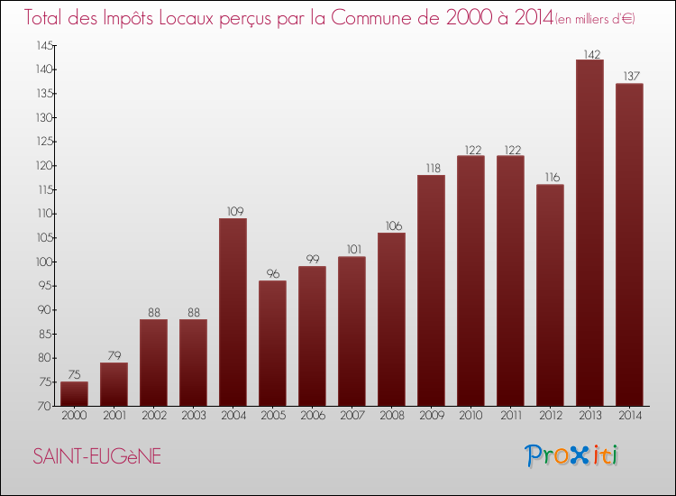 Evolution des Impôts Locaux pour la commune de SAINT-EUGèNE de 2000 à 2014 Evolution des Impôts Locaux pour SAINT-EUGèNE de 2000 à 2014