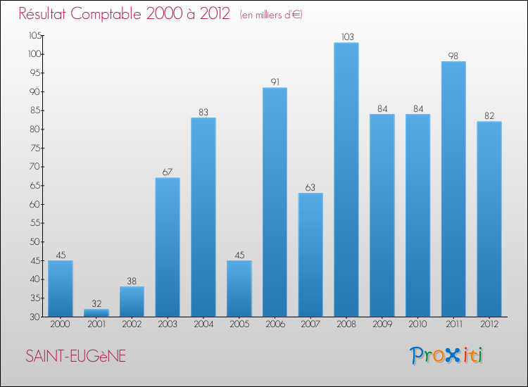 Evolution du résultat comptable pour la commune de SAINT-EUGèNE de 2000 à 2012 Evolution du résultat comptable pour SAINT-EUGèNE de 2000 à 2012