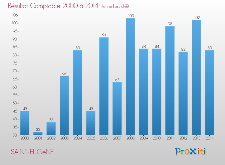 Evolution du résultat comptable pour la commune de SAINT-EUGèNE de 2000 à 2014 Evolution du résultat comptable pour SAINT-EUGèNE de 2000 à 2014
