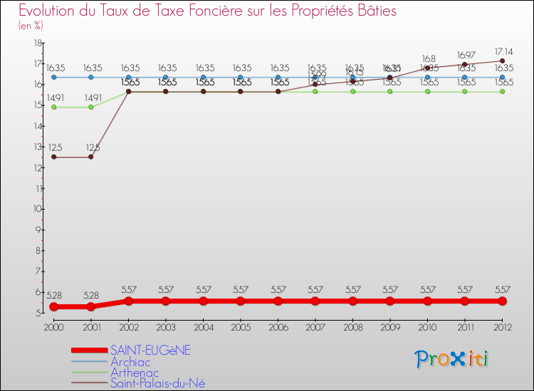 Evolution du taux de la taxe foncière sur le bati pour SAINT-EUGèNE et les communes proches de 2000 à 2012 Comparaison des taux de taxe foncière sur le bati pour SAINT-EUGèNE et les communes voisines de 2000 à 2012
