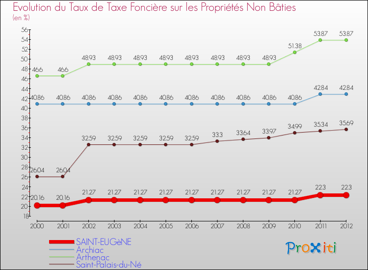 Evolution du taux de la taxe foncière sur les immeubles et terrains non batis pour SAINT-EUGèNE et les communes proches de 2000 à 2012 Comparaison des taux de la taxe foncière sur les immeubles et terrains non batis pour SAINT-EUGèNE et les communes voisines de 2000 à 2012