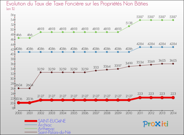 Evolution du taux de la taxe foncière sur les immeubles et terrains non batis pour SAINT-EUGèNE et les communes proches de 2000 à 2014 Comparaison des taux de la taxe foncière sur les immeubles et terrains non batis pour SAINT-EUGèNE et les communes voisines de 2000 à 2014