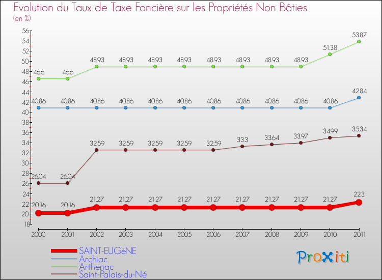Evolution du taux de la taxe foncière sur les immeubles et terrains non batis pour SAINT-EUGèNE et les communes proches Comparaison des taux de la taxe foncière sur les immeubles et terrains non batis pour SAINT-EUGèNE et les communes voisines