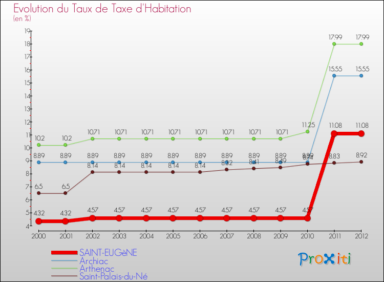 Evolution du taux de la taxe d'habitation pour SAINT-EUGèNE et les communes proches Comparaison des taux de la taxe d'habitation pour SAINT-EUGèNE et les communes voisines