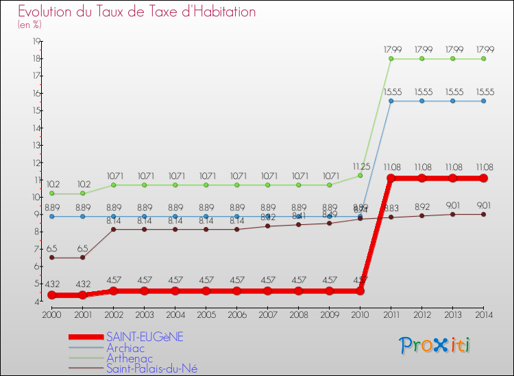 Evolution du taux de la taxe d'habitation pour SAINT-EUGèNE et les communes proches de 2000 à 2014 Comparaison des taux de la taxe d'habitation pour SAINT-EUGèNE et les communes voisines de 2000 à 2014