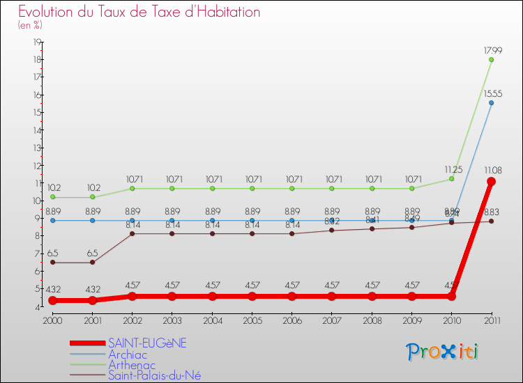 Evolution du taux de la taxe d'habitation pour SAINT-EUGèNE et les communes proches Comparaison des taux de la taxe d'habitation pour SAINT-EUGèNE et les communes voisines