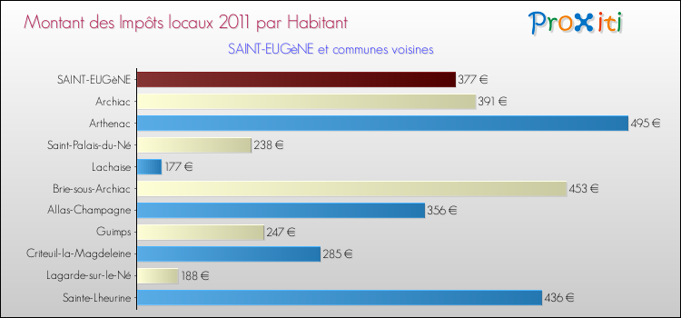 Montant des impôts locaux par Habitant pour SAINT-EUGèNE et les communes proches Comparaison des impôts locaux par habitant pour SAINT-EUGèNE et les communes voisines