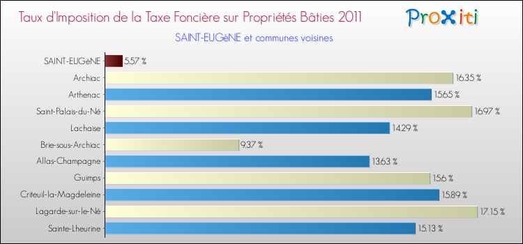 Taux d'imposition de la taxe foncière sur le bati 2011 pour SAINT-EUGèNE et les communes proches Comparaison des taux d'imposition de la taxe foncière sur le bati 2011 pour SAINT-EUGèNE et les communes voisines