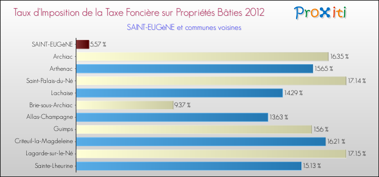 Taux d'imposition de la taxe foncière sur le bati 2012 pour SAINT-EUGèNE et les communes proches Comparaison des taux d'imposition de la taxe foncière sur le bati 2012 pour SAINT-EUGèNE et les communes voisines