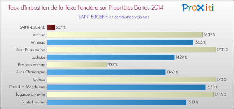 Taux d'imposition de la taxe foncière sur le bati 2014 pour SAINT-EUGèNE et les communes proches Comparaison des taux d'imposition de la taxe foncière sur le bati 2014 pour SAINT-EUGèNE et les communes voisines