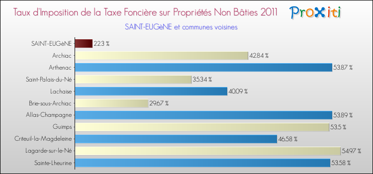 Taux d'imposition de la taxe foncière sur les immeubles et terrains non batis 2011 pour SAINT-EUGèNE et les communes proches Comparaison des taux d'imposition de la taxe foncière sur les immeubles et terrains non batis 2011 pour SAINT-EUGèNE et les communes voisines