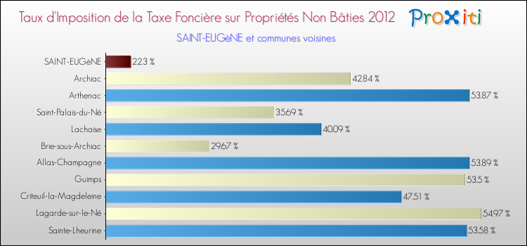 Taux d'imposition de la taxe foncière sur les immeubles et terrains non batis 2012 pour SAINT-EUGèNE et les communes proches Comparaison des taux d'imposition de la taxe foncière sur les immeubles et terrains non batis 2012 pour SAINT-EUGèNE et les communes voisines