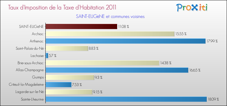 Taux d'imposition de la taxe d'habitation 2011 pour SAINT-EUGèNE et les communes proches Comparaison des taux d'imposition de la taxe d'habitation 2011 pour SAINT-EUGèNE et les communes voisines