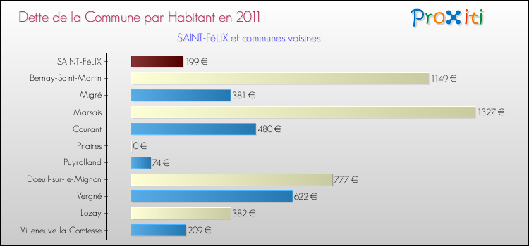 Dette par habitant de la commune en 2011 pour SAINT-FéLIX et les communes proches Comparaison de la dette par habitant de la commune en 2011 pour SAINT-FéLIX et les communes voisines