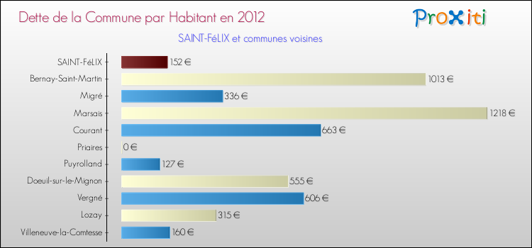 Dette par habitant de la commune en 2012 pour SAINT-FéLIX et les communes proches Comparaison de la dette par habitant de la commune en 2012 pour SAINT-FéLIX et les communes voisines