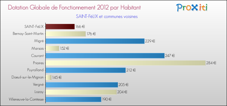 Montant des dotations globales de fonctionnement DGF par Habitant pour SAINT-FéLIX et les communes proches Comparaison des des dotations globales de fonctionnement DGF par habitant pour SAINT-FéLIX et les communes voisines