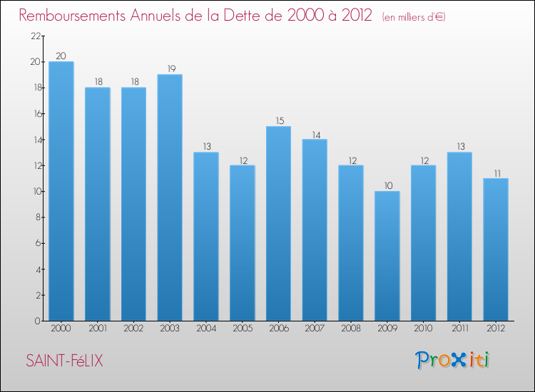 Evolution de l'annuité de la dette pour la commune de SAINT-FéLIX de 2000 à 2012 Annuités de la dette pour SAINT-FéLIX de 2000 à 2012