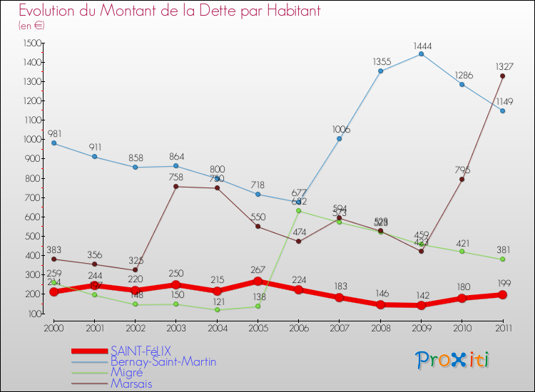Evolution de la dette par habitant pour la commune de SAINT-FéLIX et les communes proches Comparaison de la dette par habitant pour SAINT-FéLIX et les communes voisines