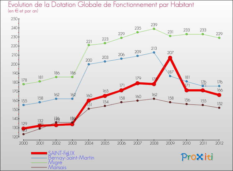 Evolution et montant de la dotation globale de fonctionnement par Habitant pour SAINT-FéLIX et les communes proches Comparaison des dotations globales de fonctionnement par habitant pour SAINT-FéLIX et les communes voisines