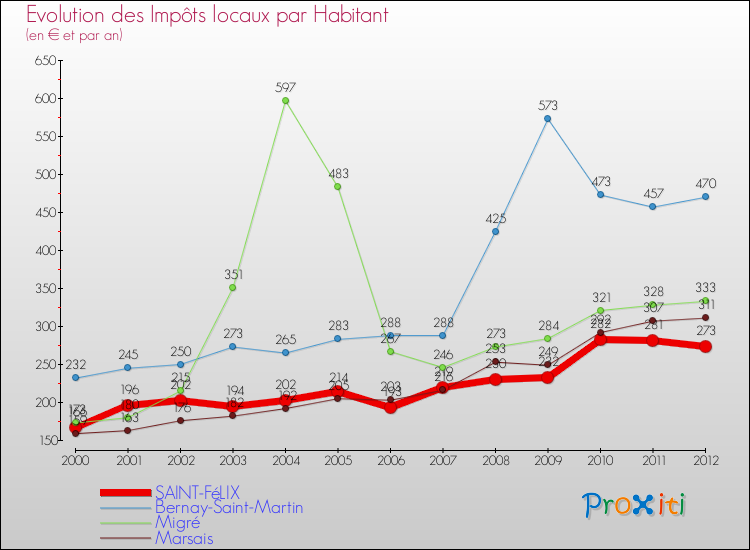 Evolution et montant des impôts locaux par Habitant pour SAINT-FéLIX et les communes proches Comparaison des impôts locaux par habitant pour SAINT-FéLIX et les communes voisines